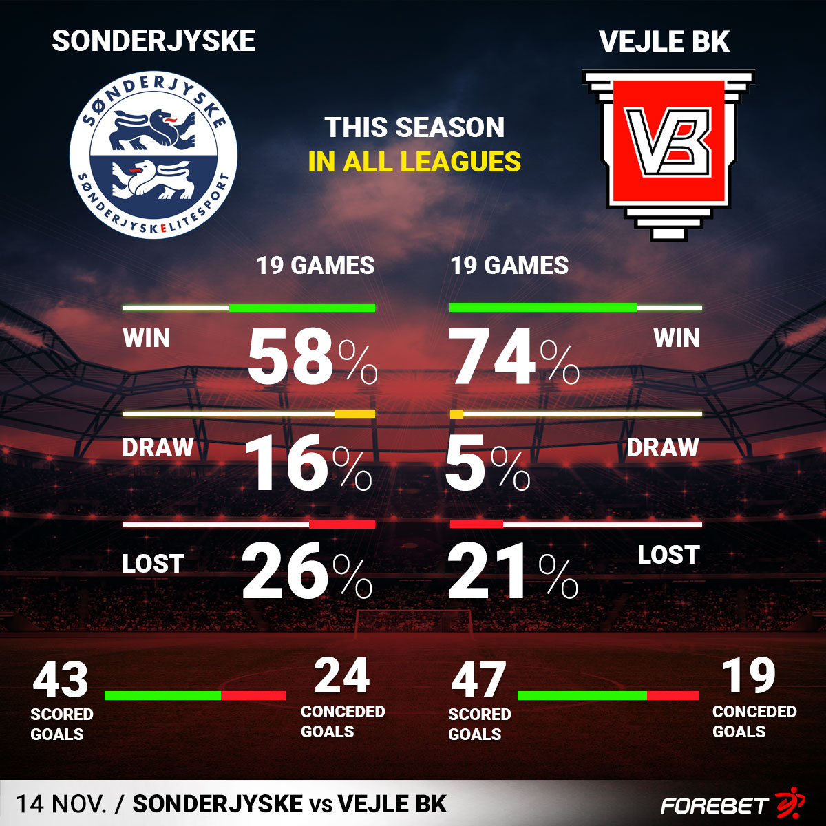 SonderjyskE Vs Vejle BK Preview 14 11 2022 Forebet