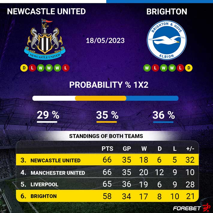 Newcastle United Vs Brighton Preview 18 05 2023 Forebet