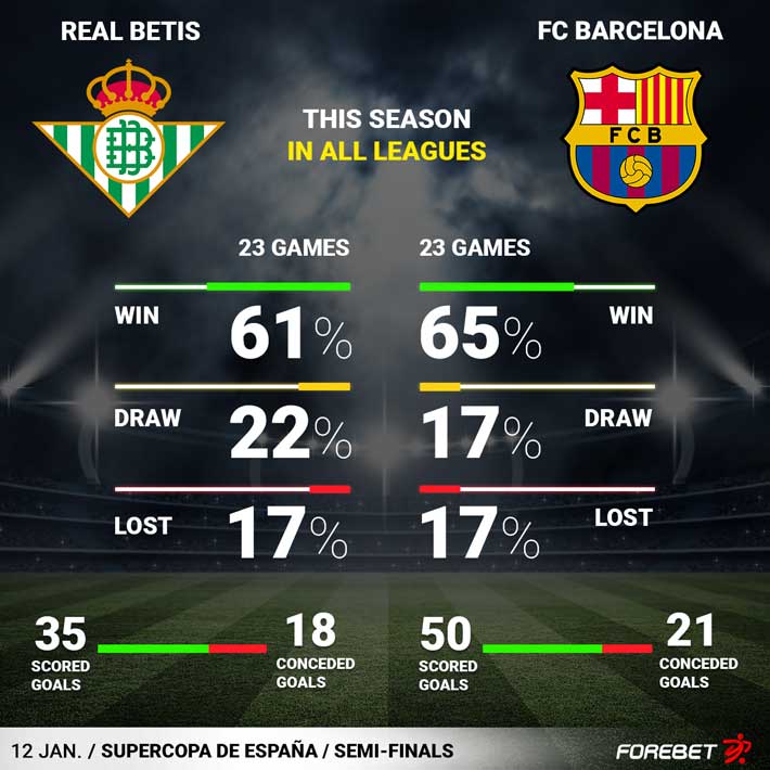 Real Betis Vs FC Barcelona Preview 12 01 2023 Forebet