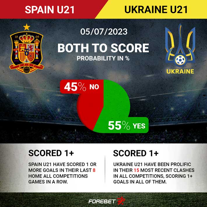 Spain U21 Vs Ukraine U21 Preview 05 07 2023 Forebet