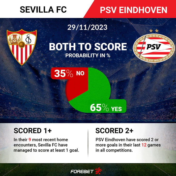 Sevilla FC Vs PSV Eindhoven Preview 29 11 2023 Forebet