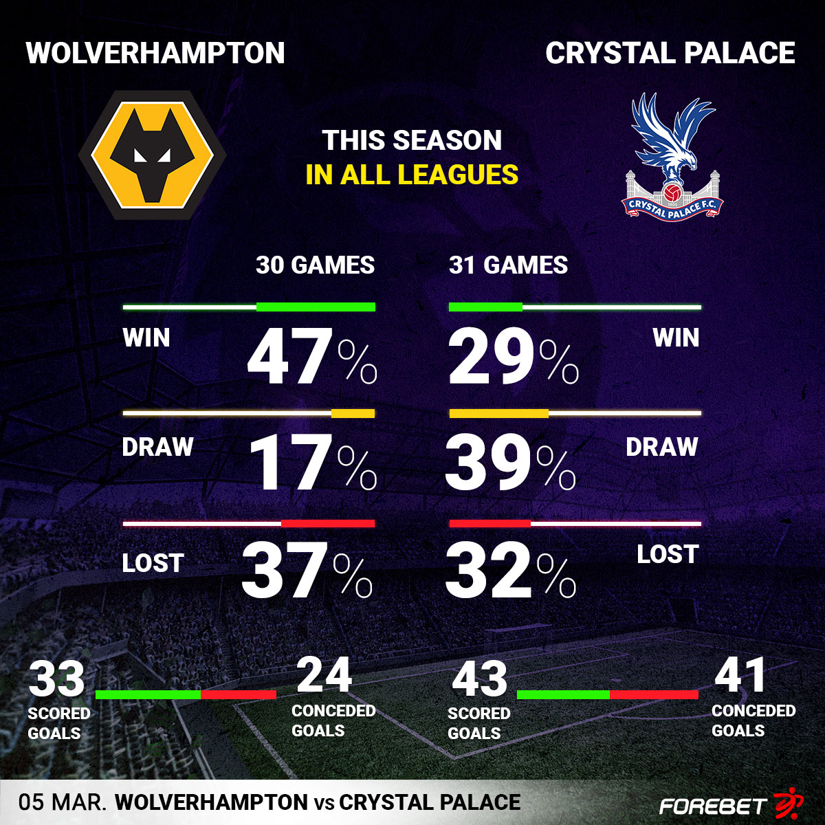 Wolverhampton vs Crystal Palace Preview 05/03/2022 Forebet