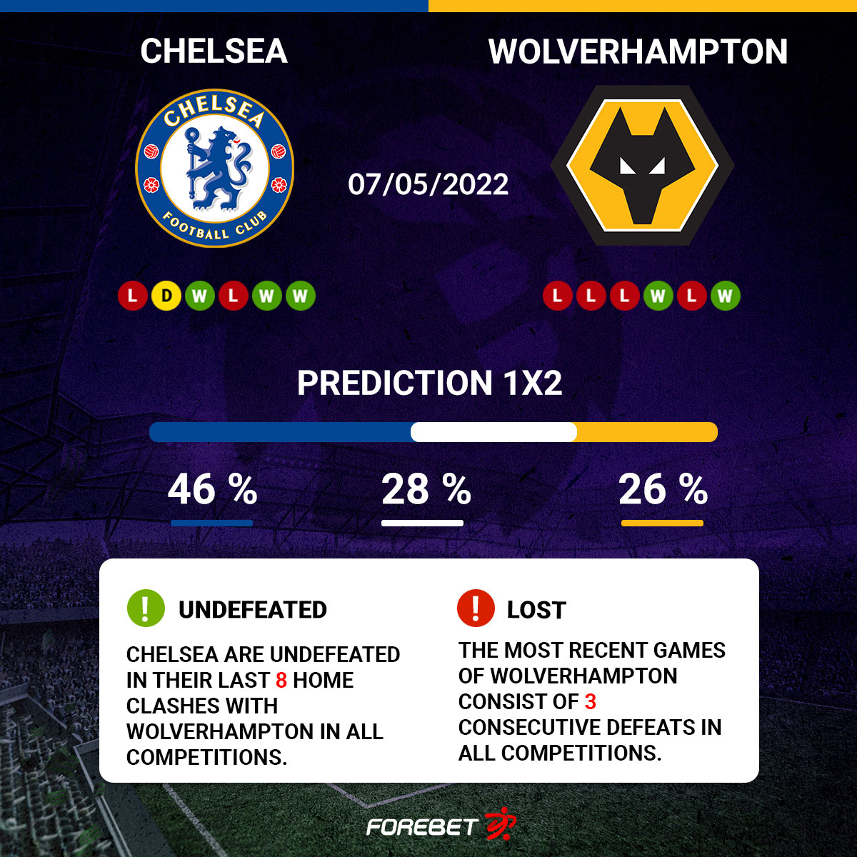 Chelsea Vs Wolverhampton Preview Forebet