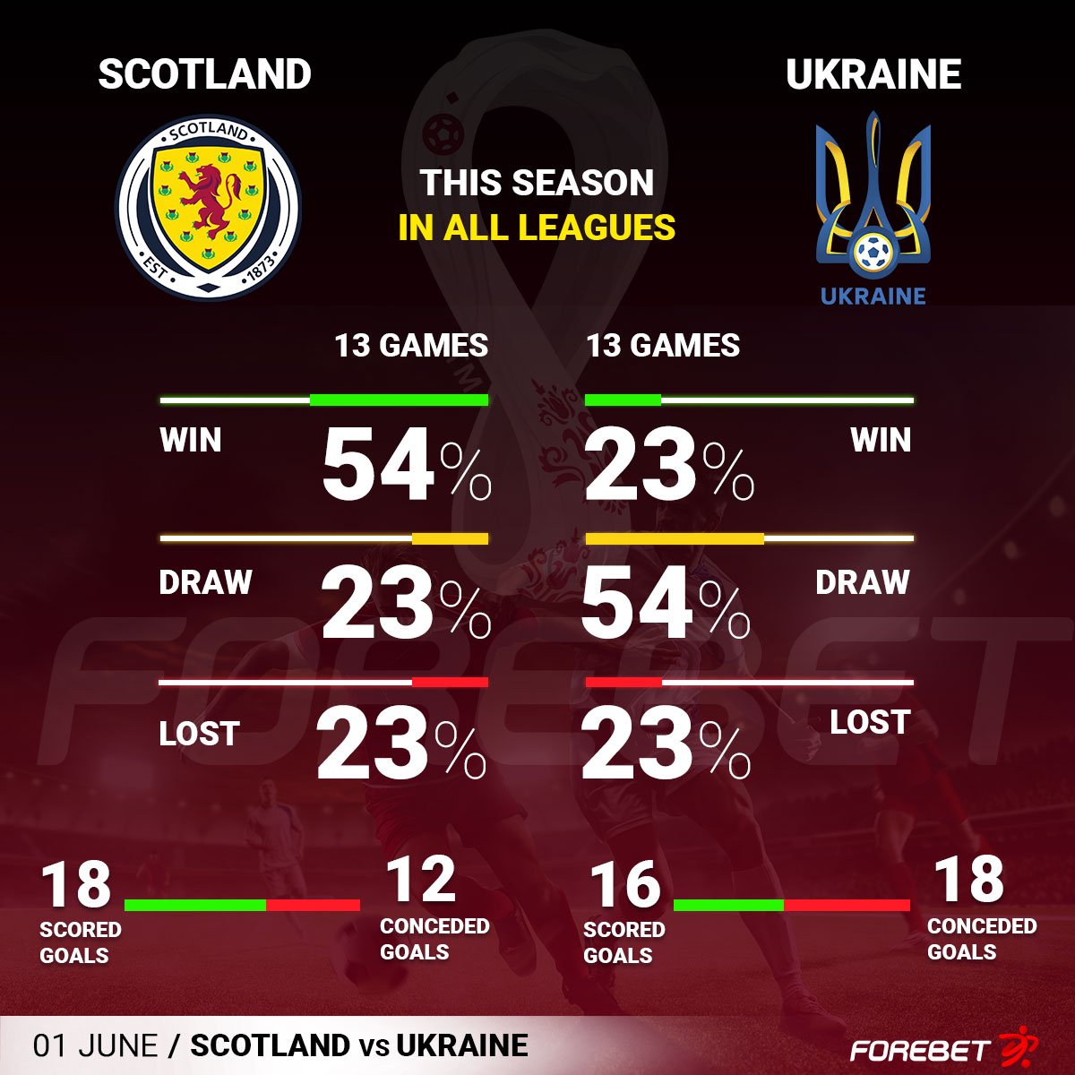 Scotland Vs Ukraine Preview 01/06/2022 | Forebet