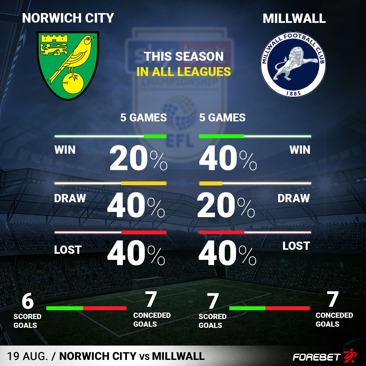 Norwich City vs Millwall Preview 19/08/2022 Forebet