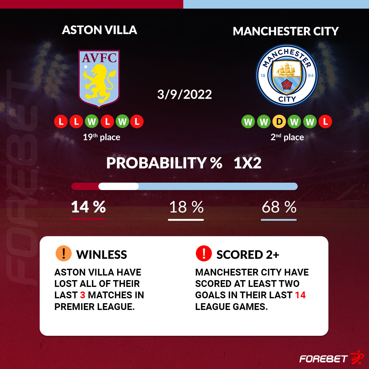 Aston Villa Vs Manchester City Preview 03/09/2022 | Forebet