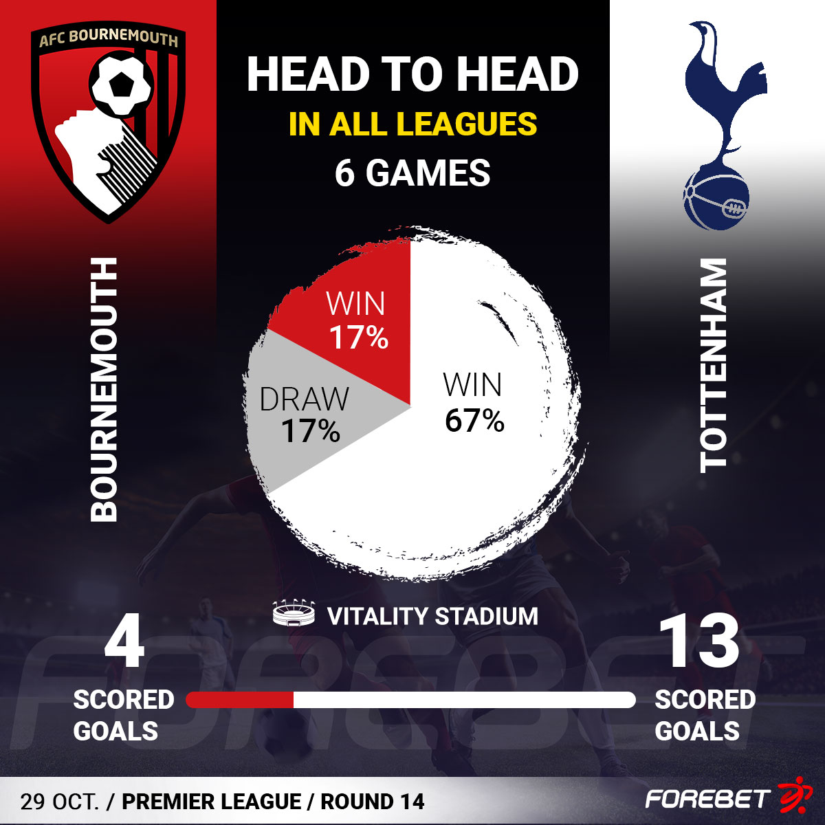 Bournemouth Vs Tottenham Preview 29/10/2022 | Forebet