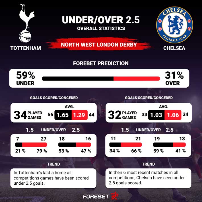 Tottenham Vs Chelsea Preview 26/02/2023 | Forebet