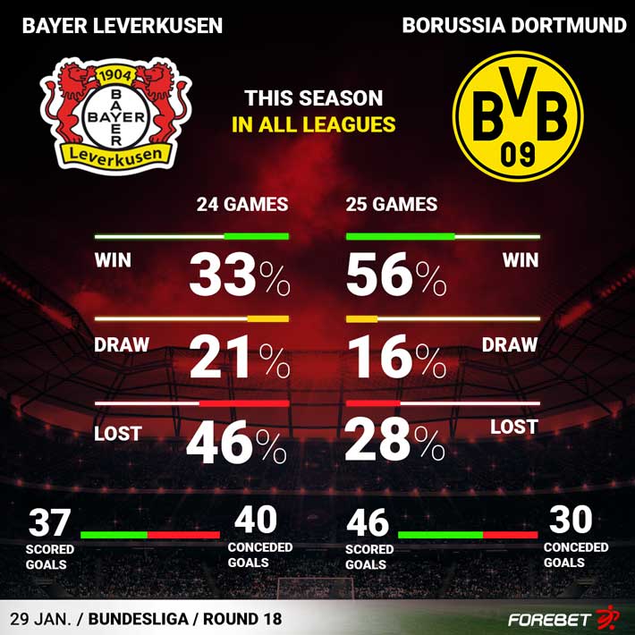 Bayer Leverkusen Vs Borussia Dortmund Preview 29/01/2023 | Forebet