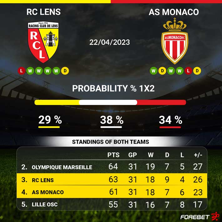 RC Lens vs AS Monaco Preview 22/04/2023 Forebet