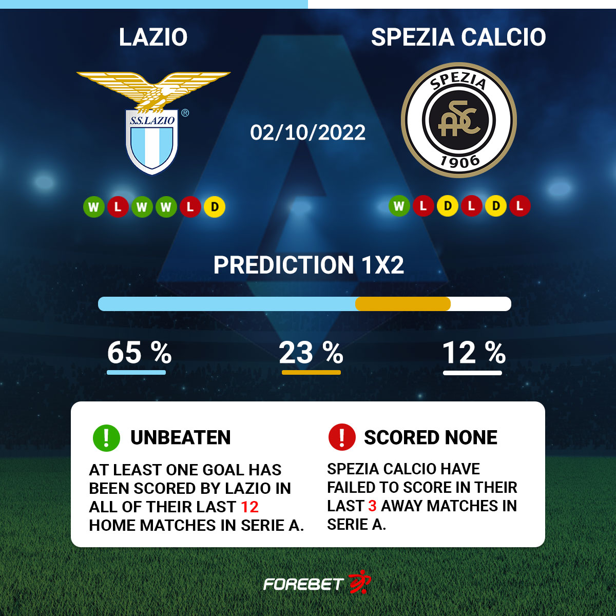 Lazio Vs Spezia Calcio Preview 02/10/2022 | Forebet