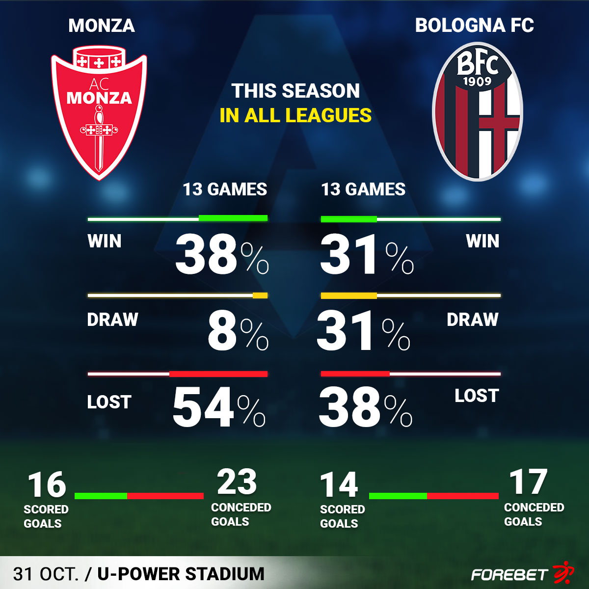 Monza vs Bologna FC Preview 31/10/2022 Forebet