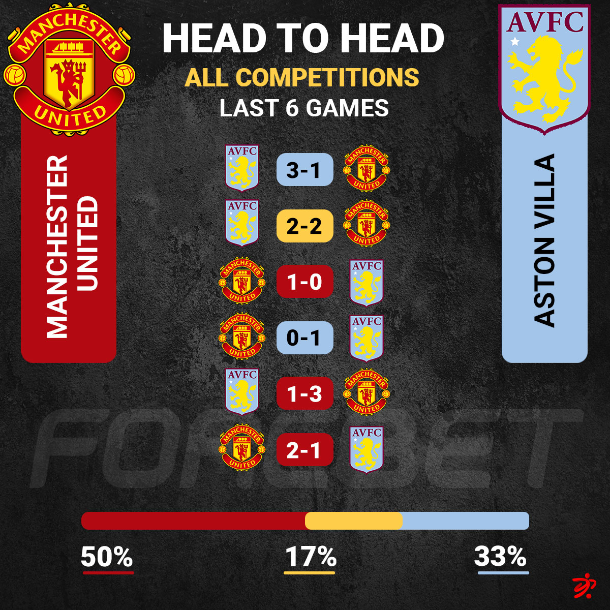 Manchester United Vs Aston Villa Preview 10/11/2022 | Forebet