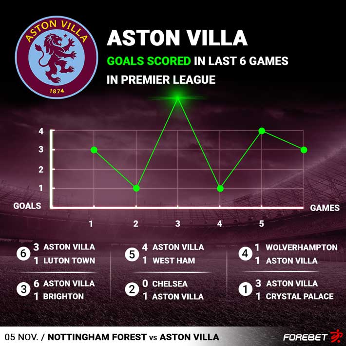 Nottingham Forest Vs Aston Villa Preview 05 11 2023 Forebet