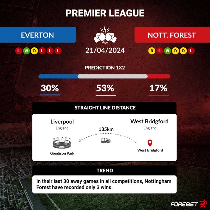 Everton vs Nottingham Forest FOR_MPREVIEW 21/04/2024 Forebet