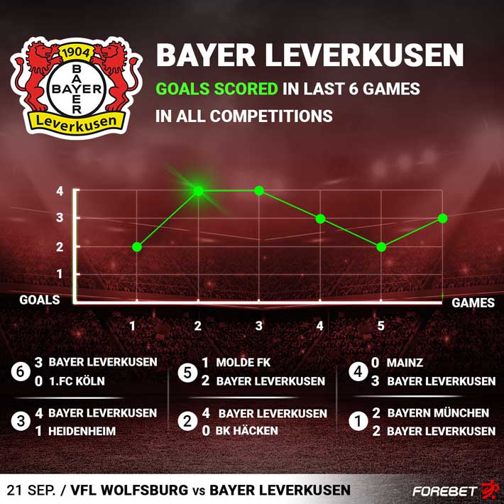 VfL Wolfsburg Vs Bayer Leverkusen Preview 21/10/2023 | Forebet