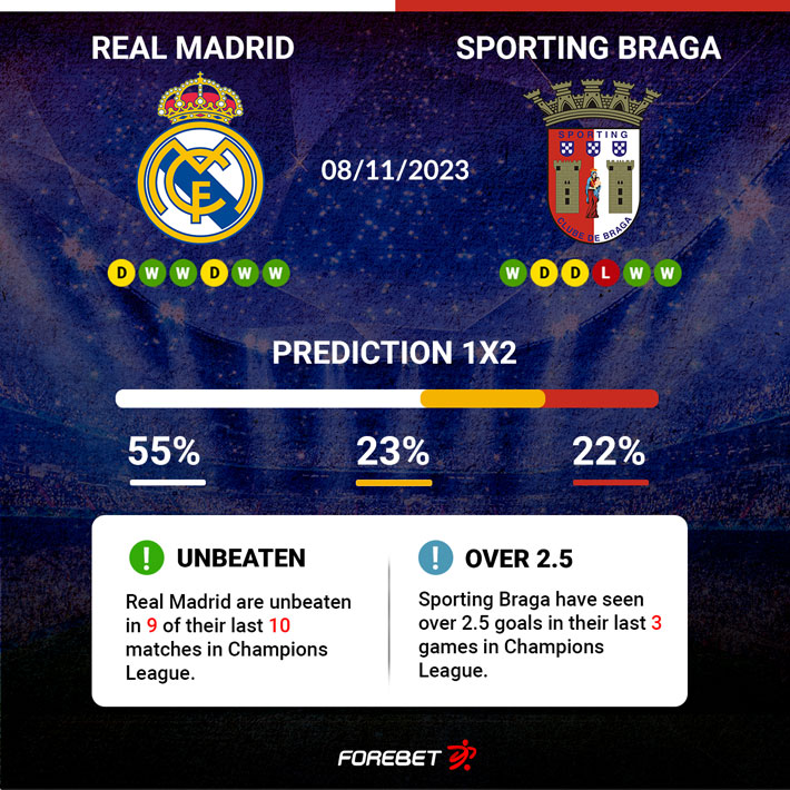 Real Madrid Vs Sporting Braga For Mpreview Forebet