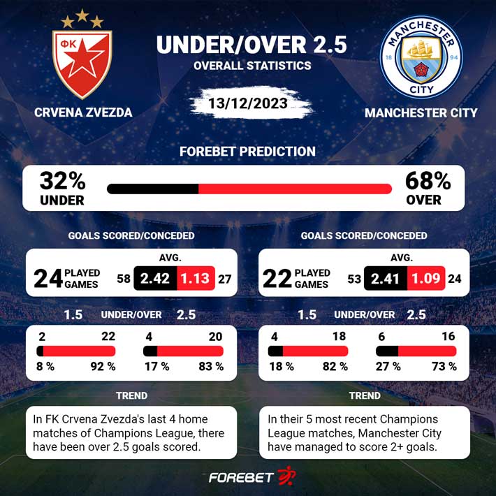 FK Crvena Zvezda Vs Manchester City Preview 13/12/2023 | Forebet