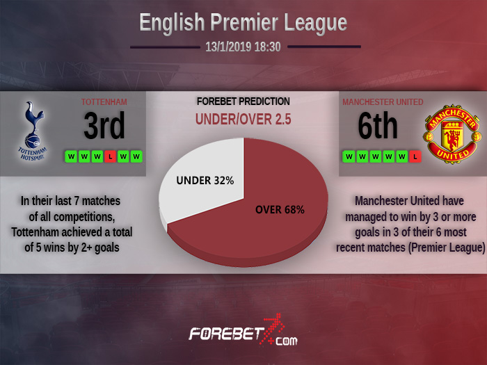 Fastest Tottenham Vs Burnley Prediction Forebet